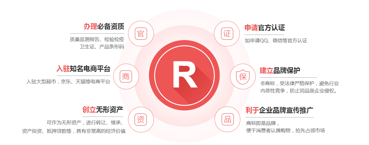 应县商标注册的作用
